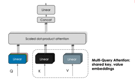 Multi-Query vs Multi-Head