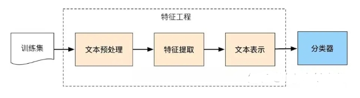 Text Classification Pipeline