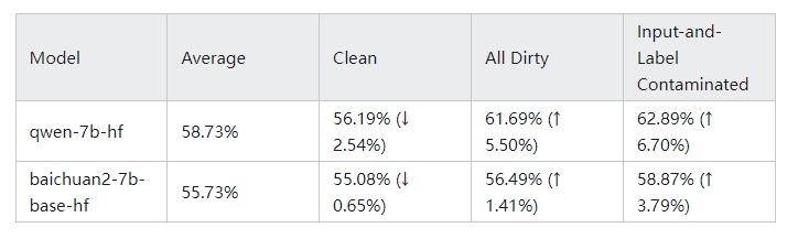C-Eval数据泄露分析