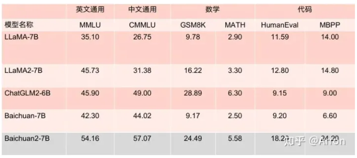 Baichuan2性能对比
